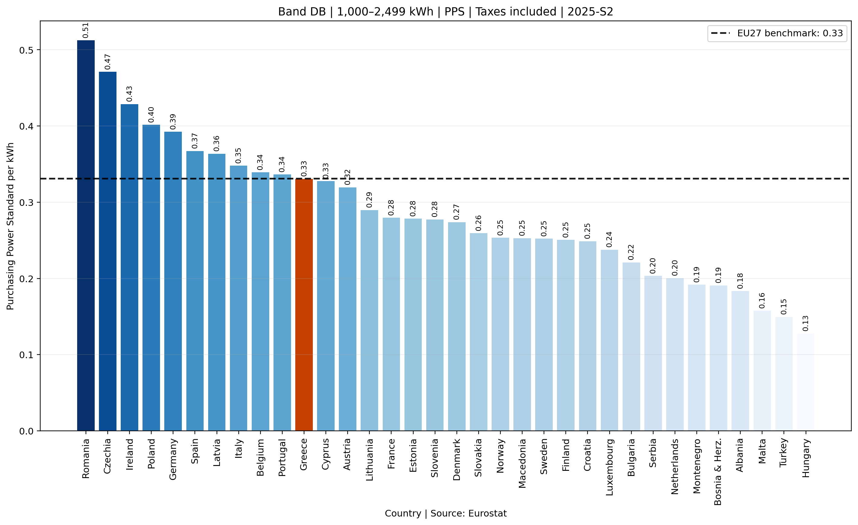 Band DB PPS electricity prices