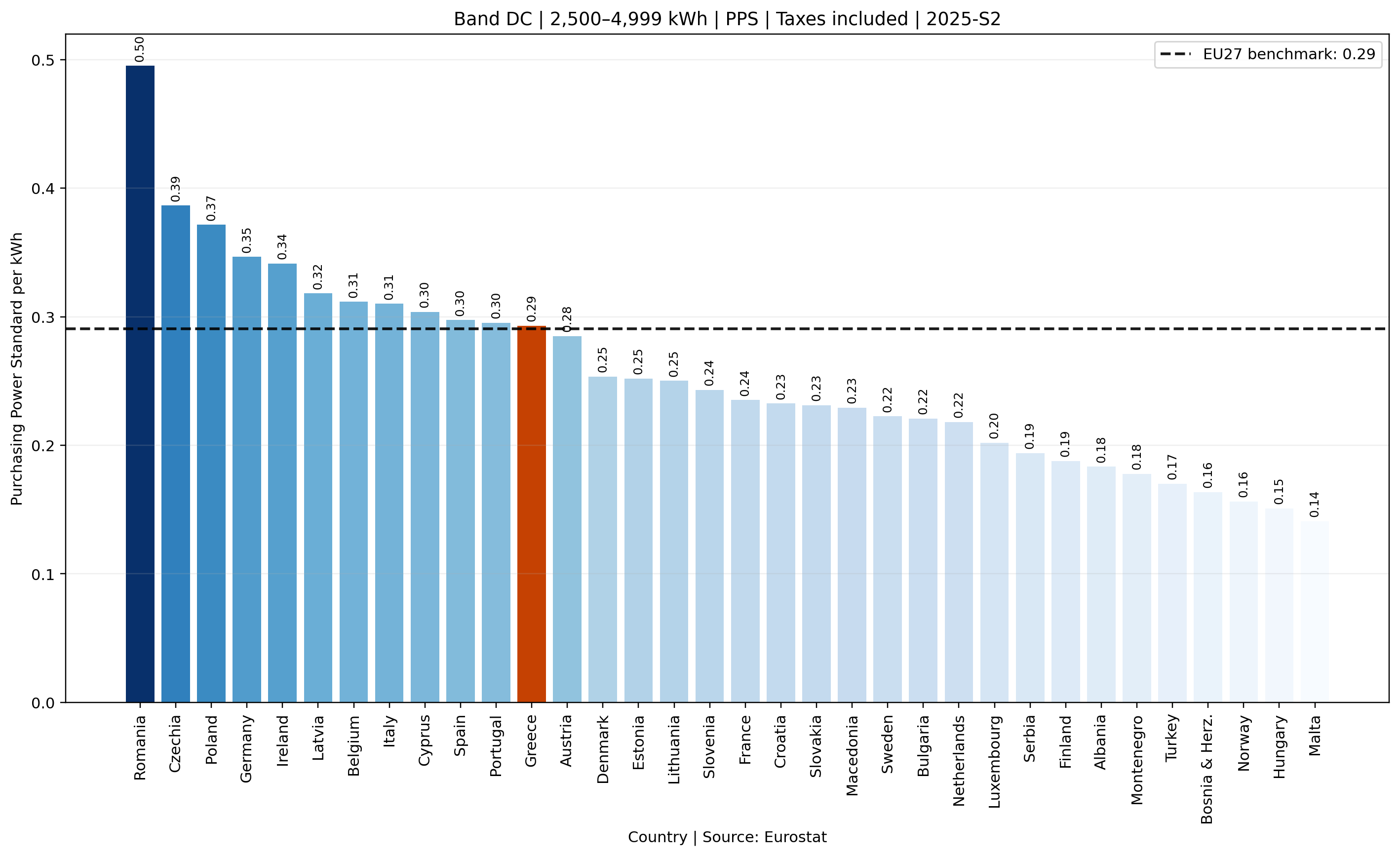 Band DC PPS electricity prices