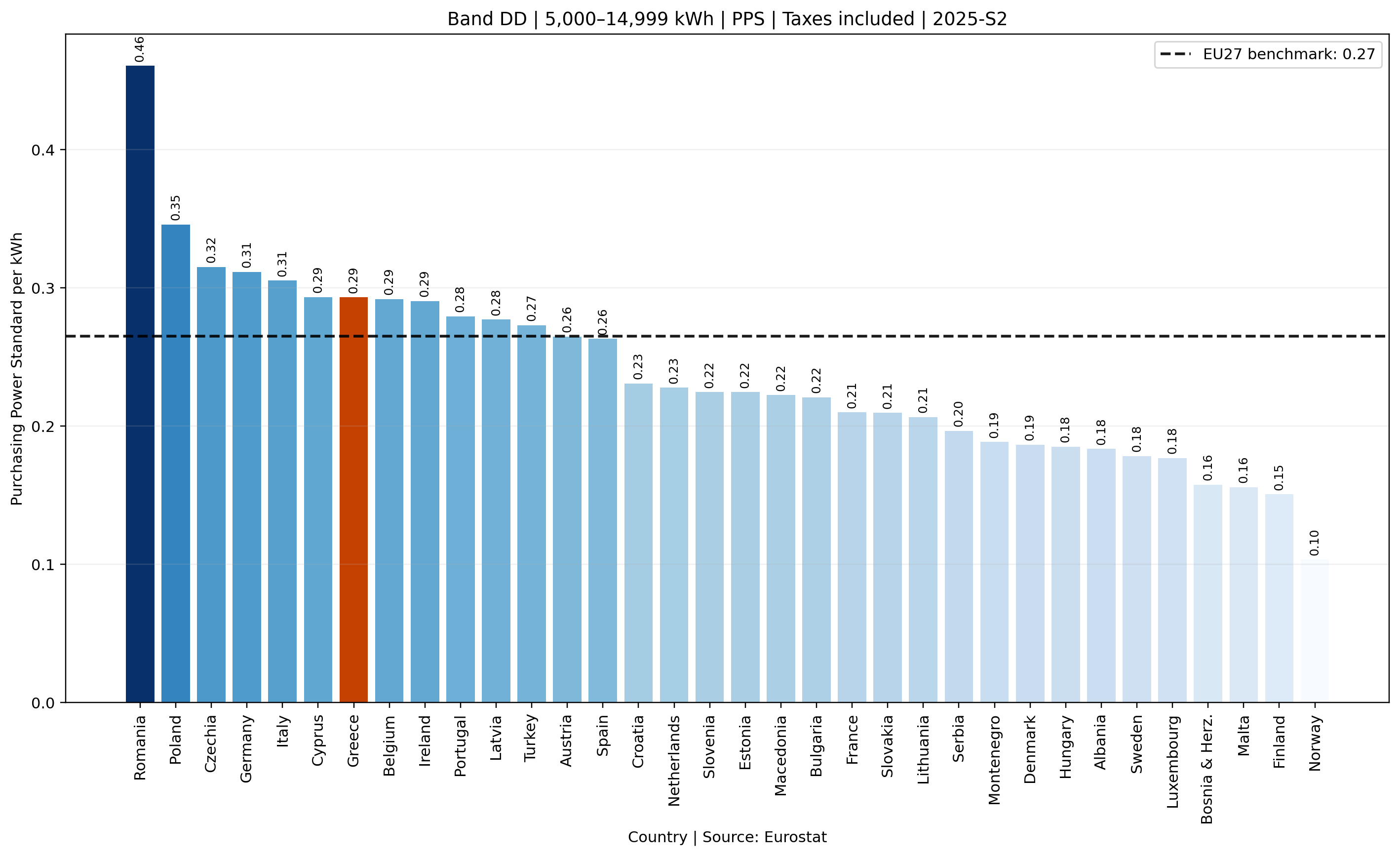 Band DD PPS electricity prices