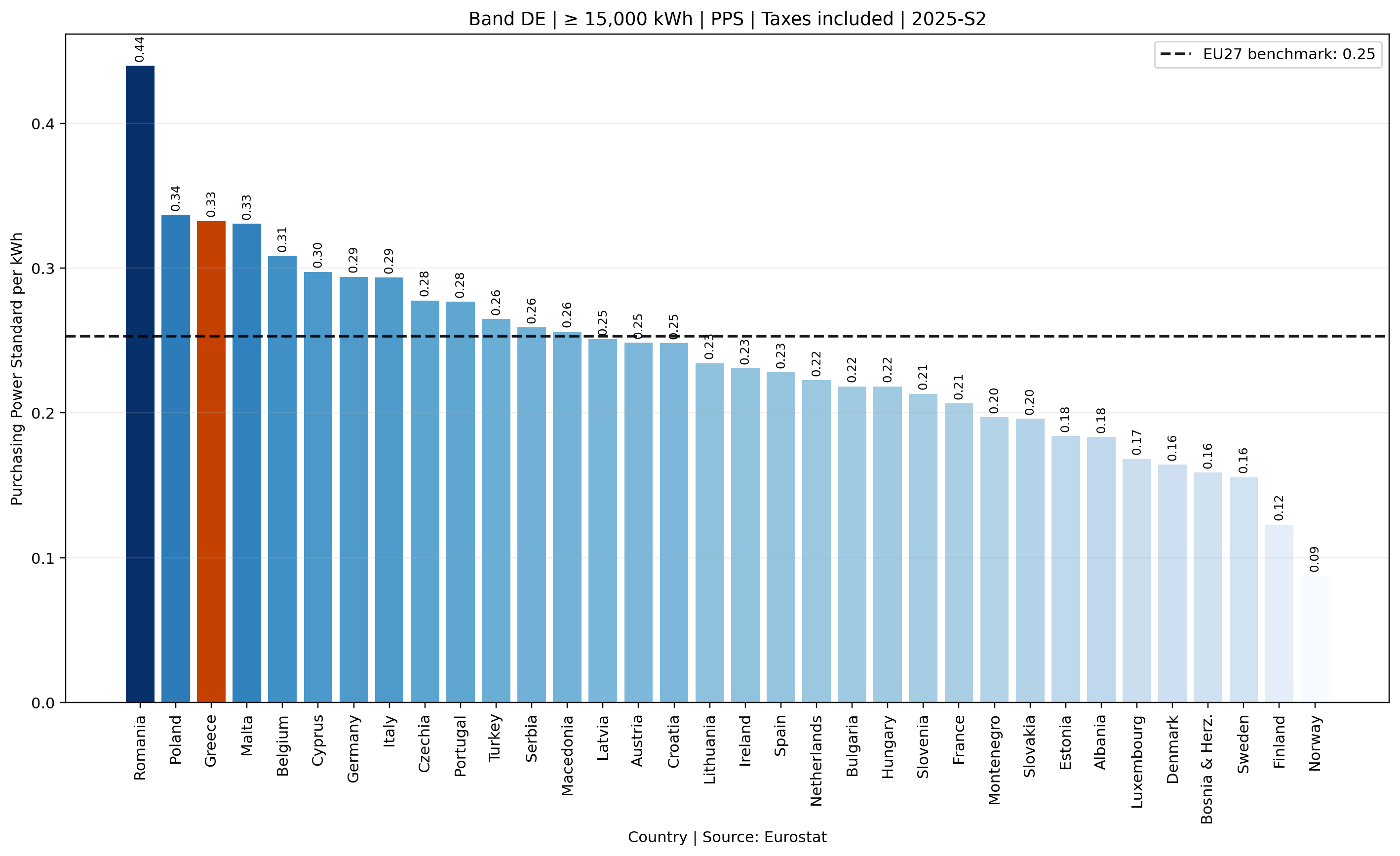 Band DE PPS electricity prices