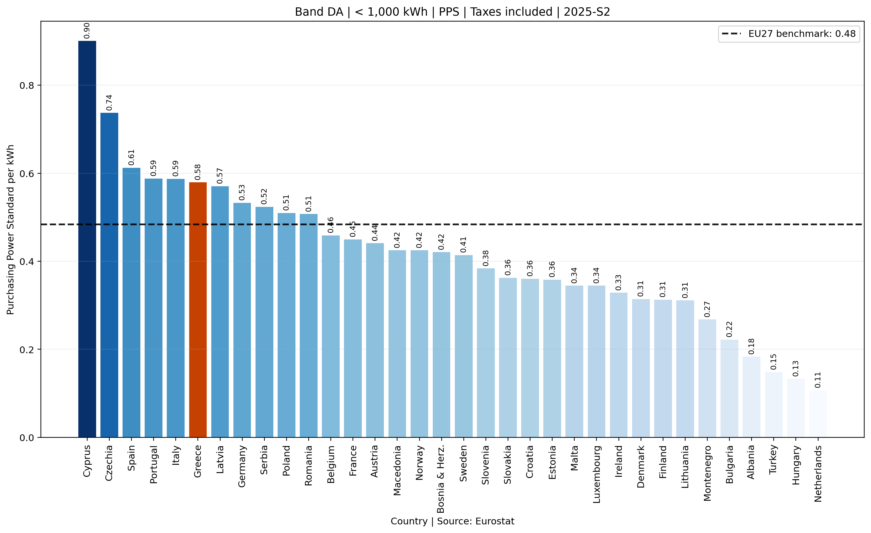 Band DA PPS electricity prices