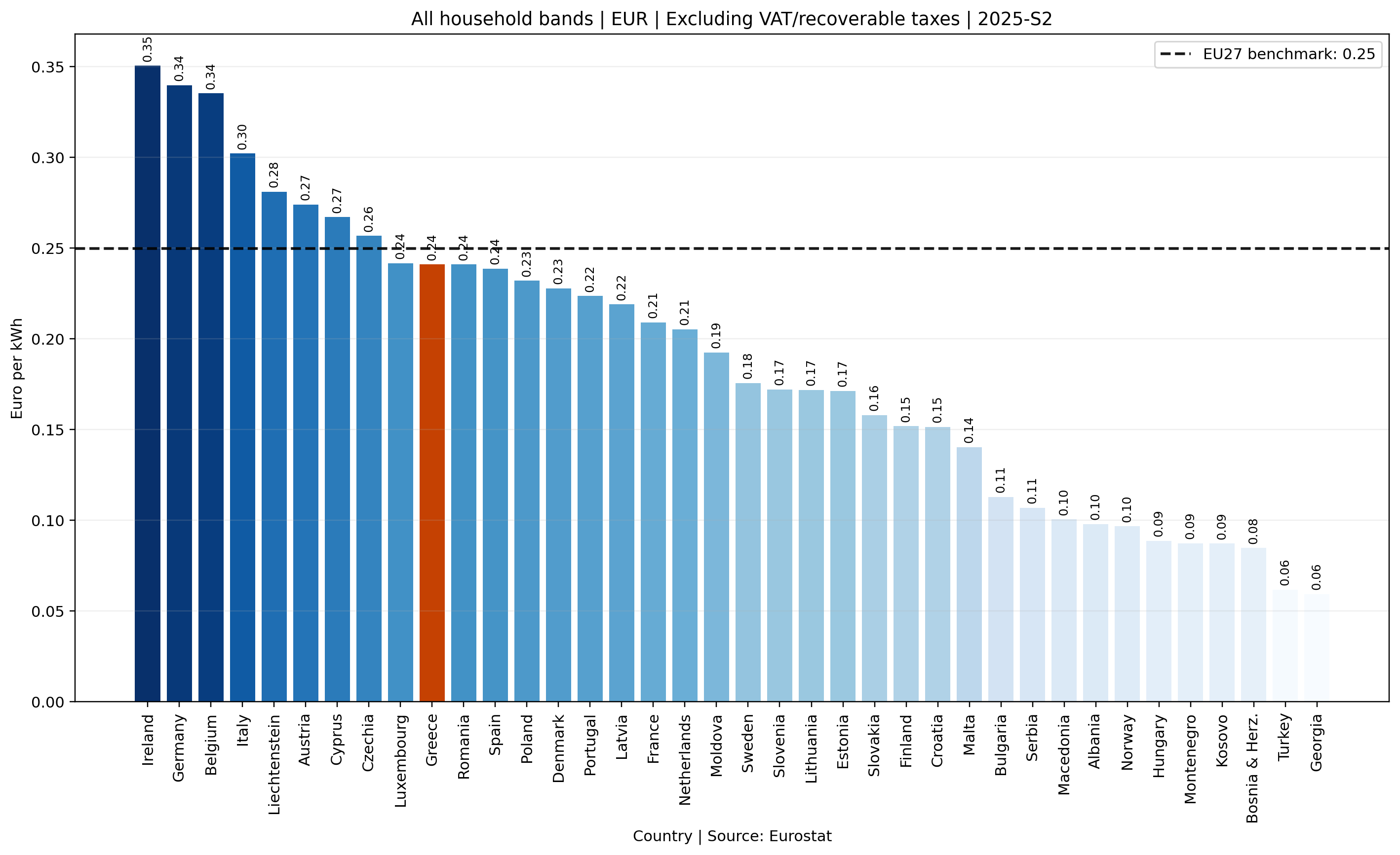 Household electricity prices in euro across European countries