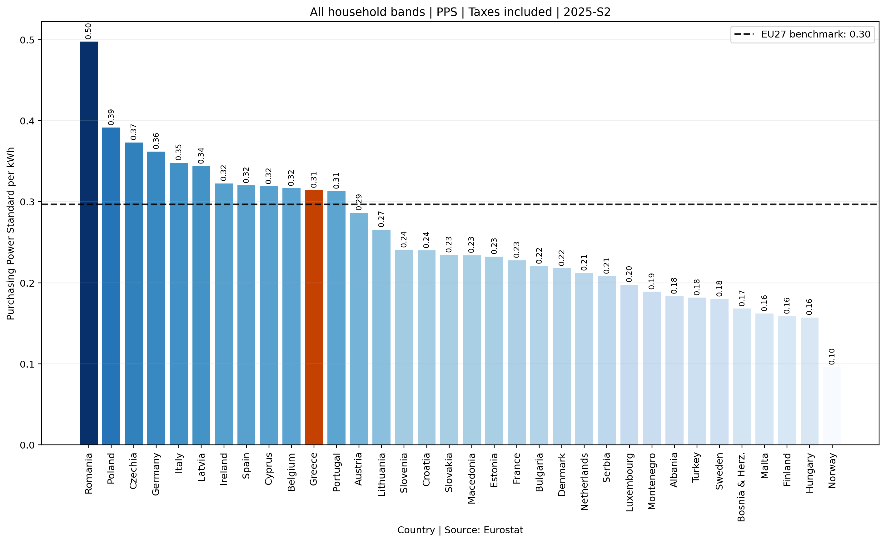 Household electricity prices in PPS across European countries