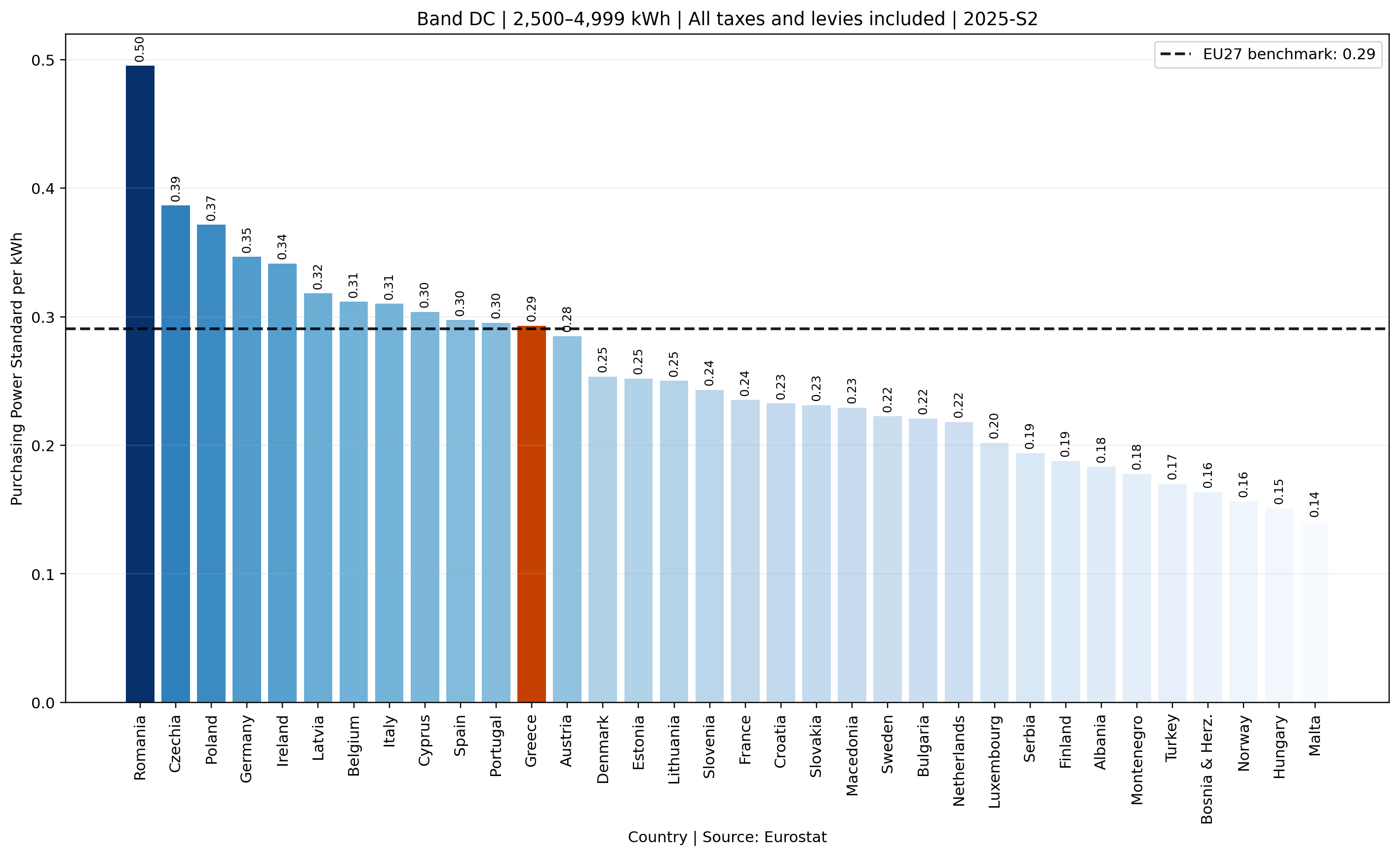 Band DC household electricity prices in PPS including taxes