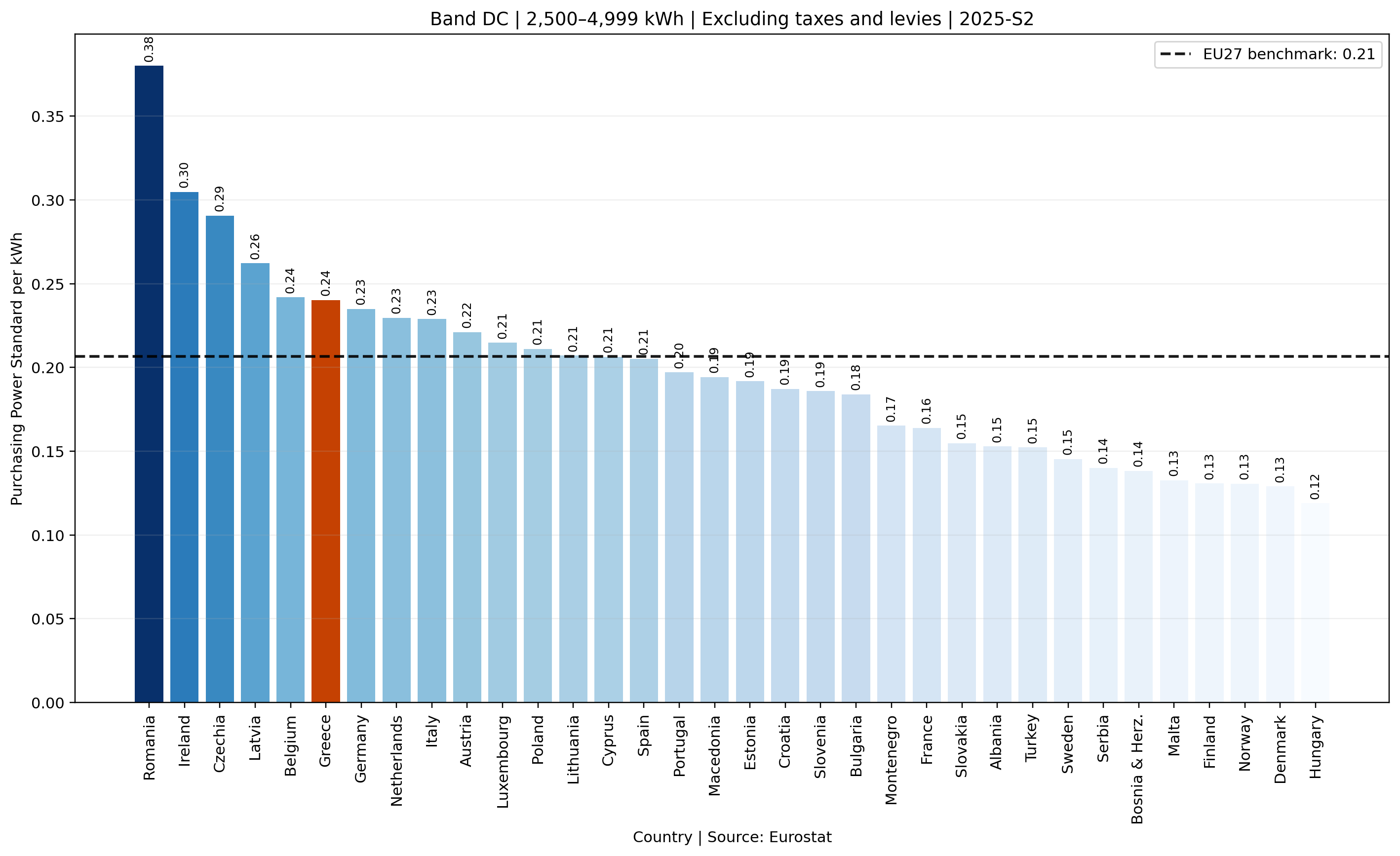 Band DC PPS electricity prices excluding taxes