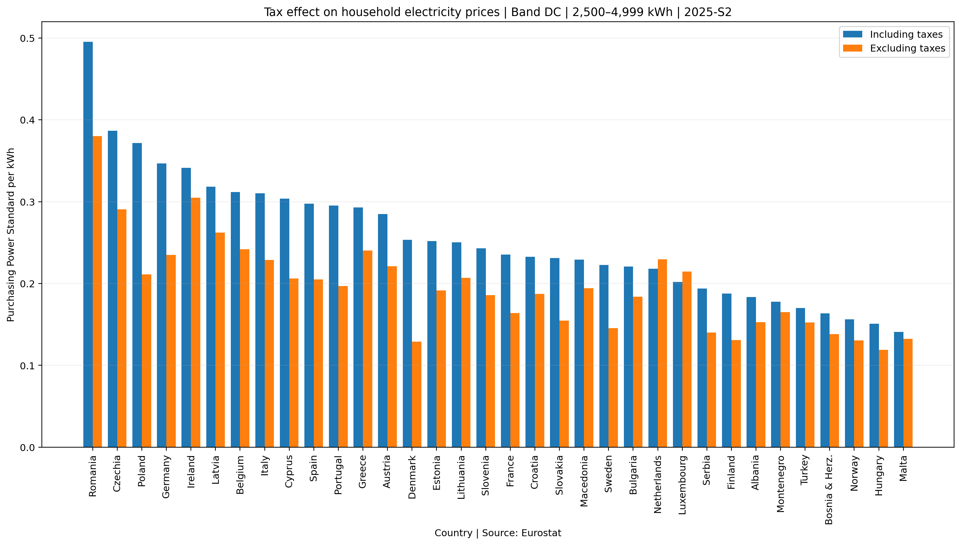 Comparison of household electricity prices including and excluding taxes