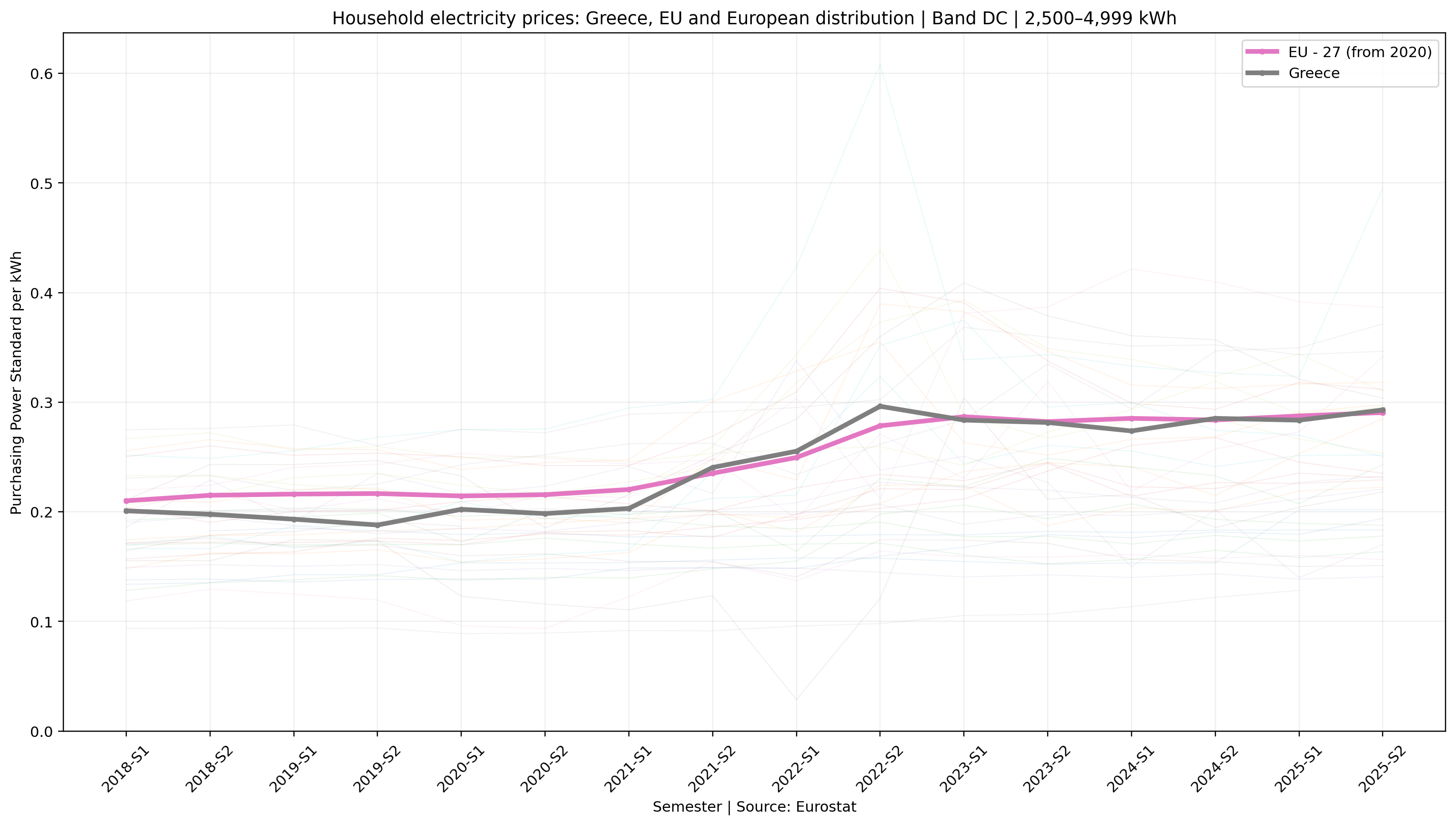 Greece and EU household electricity price trend