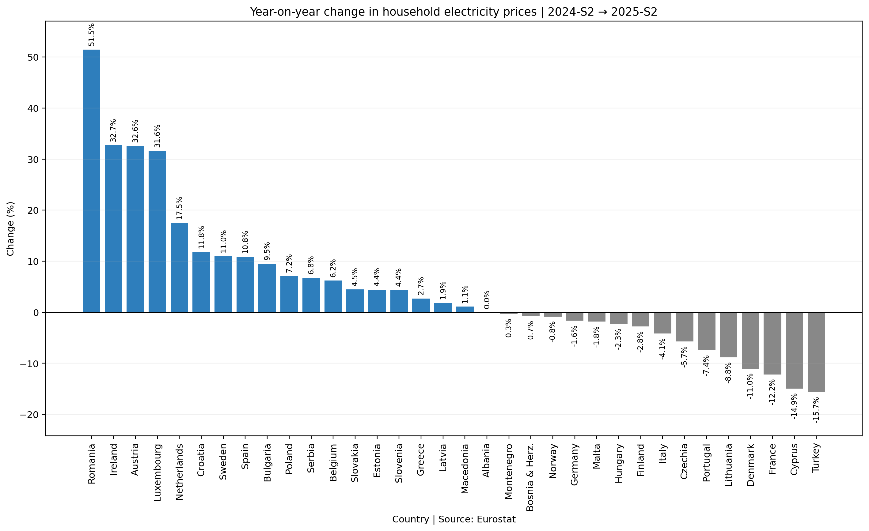 Year on year change in household electricity prices