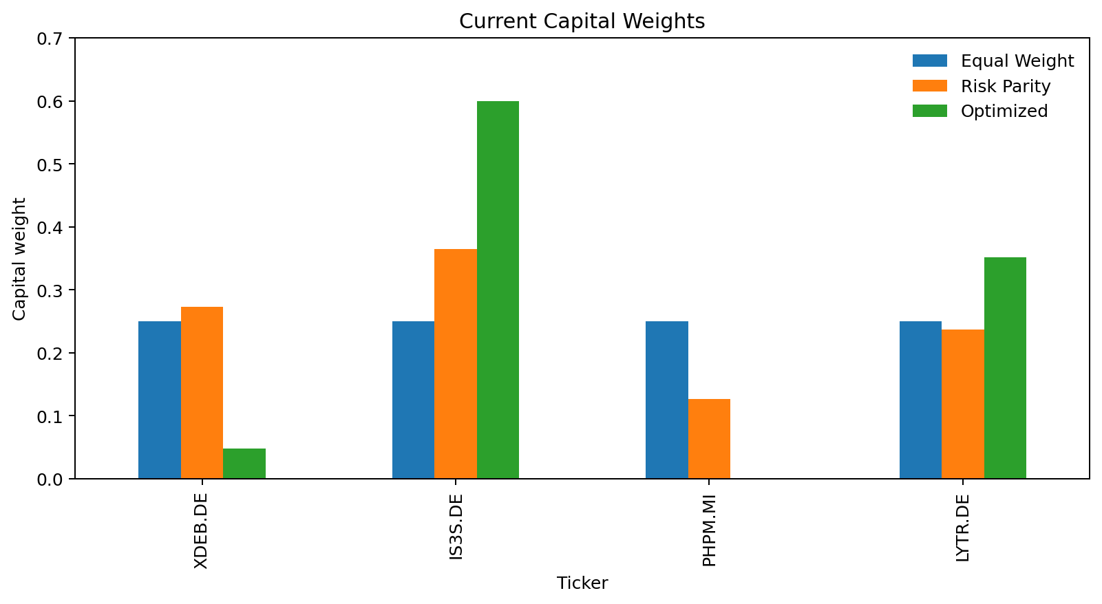 Current capital weights