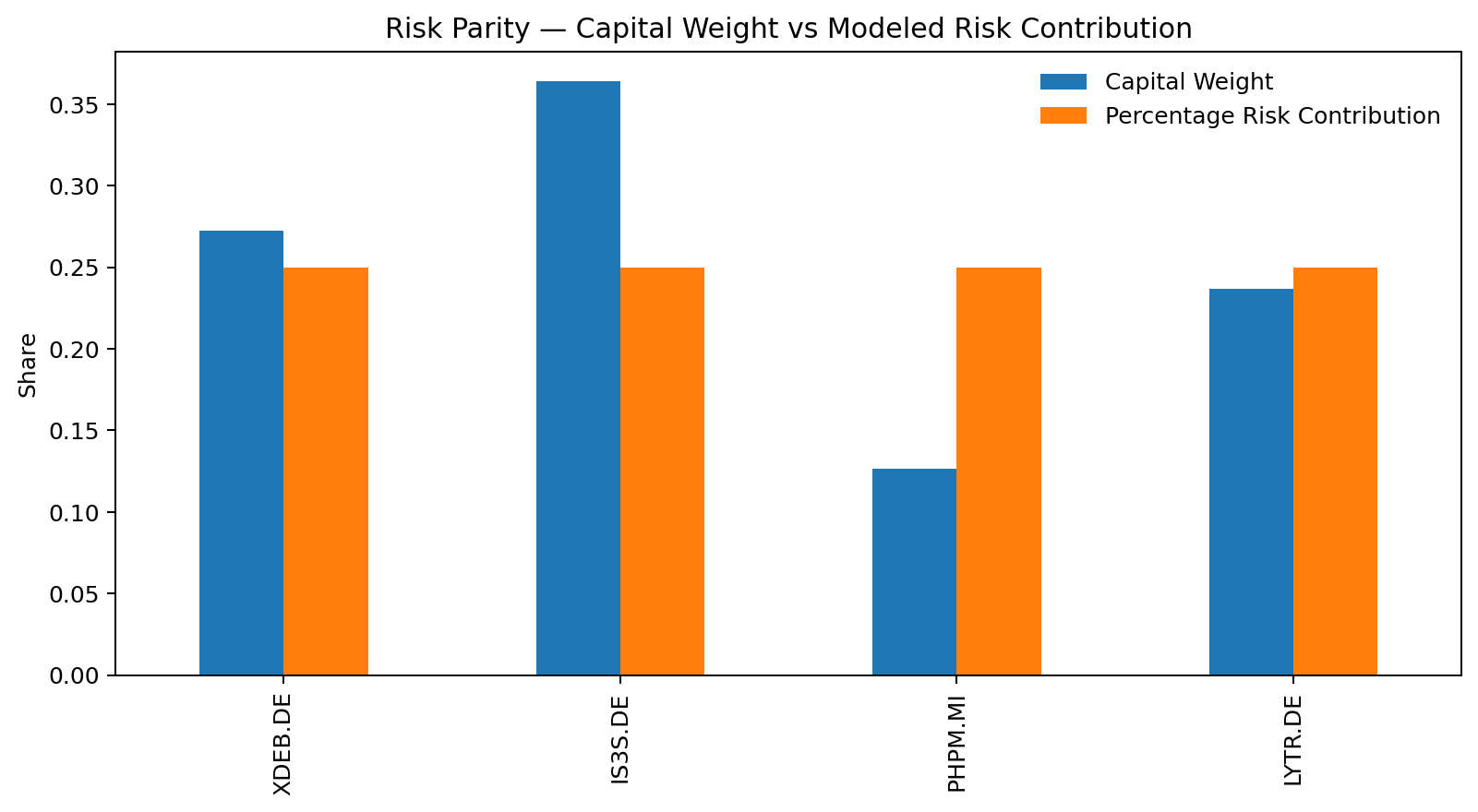 Risk contribution comparison