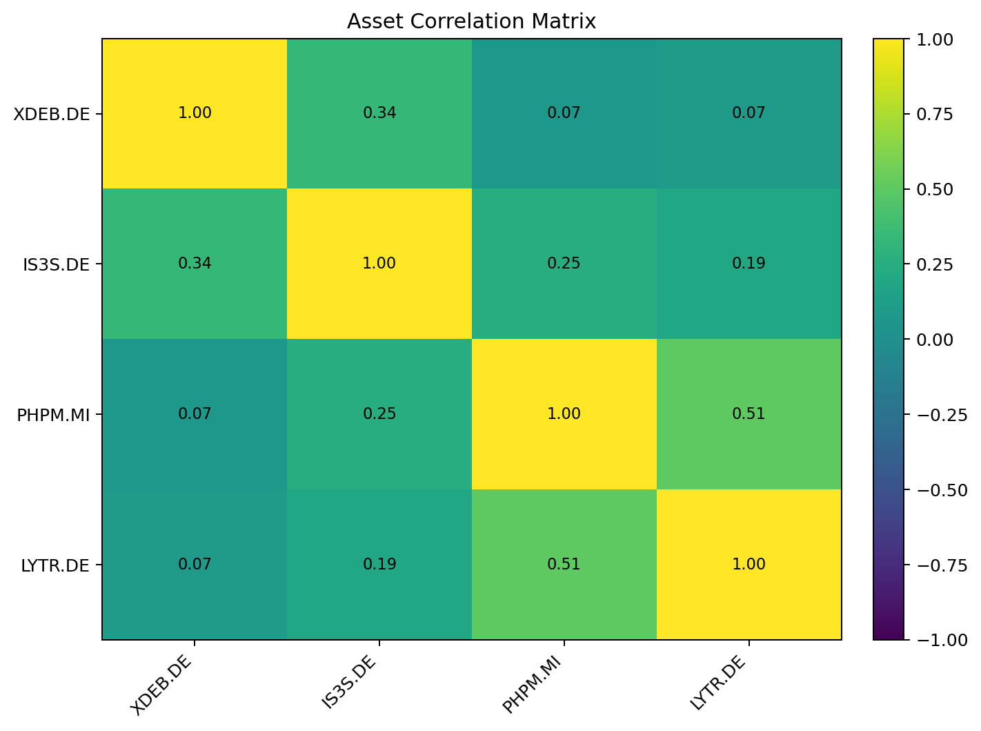 Correlation matrix