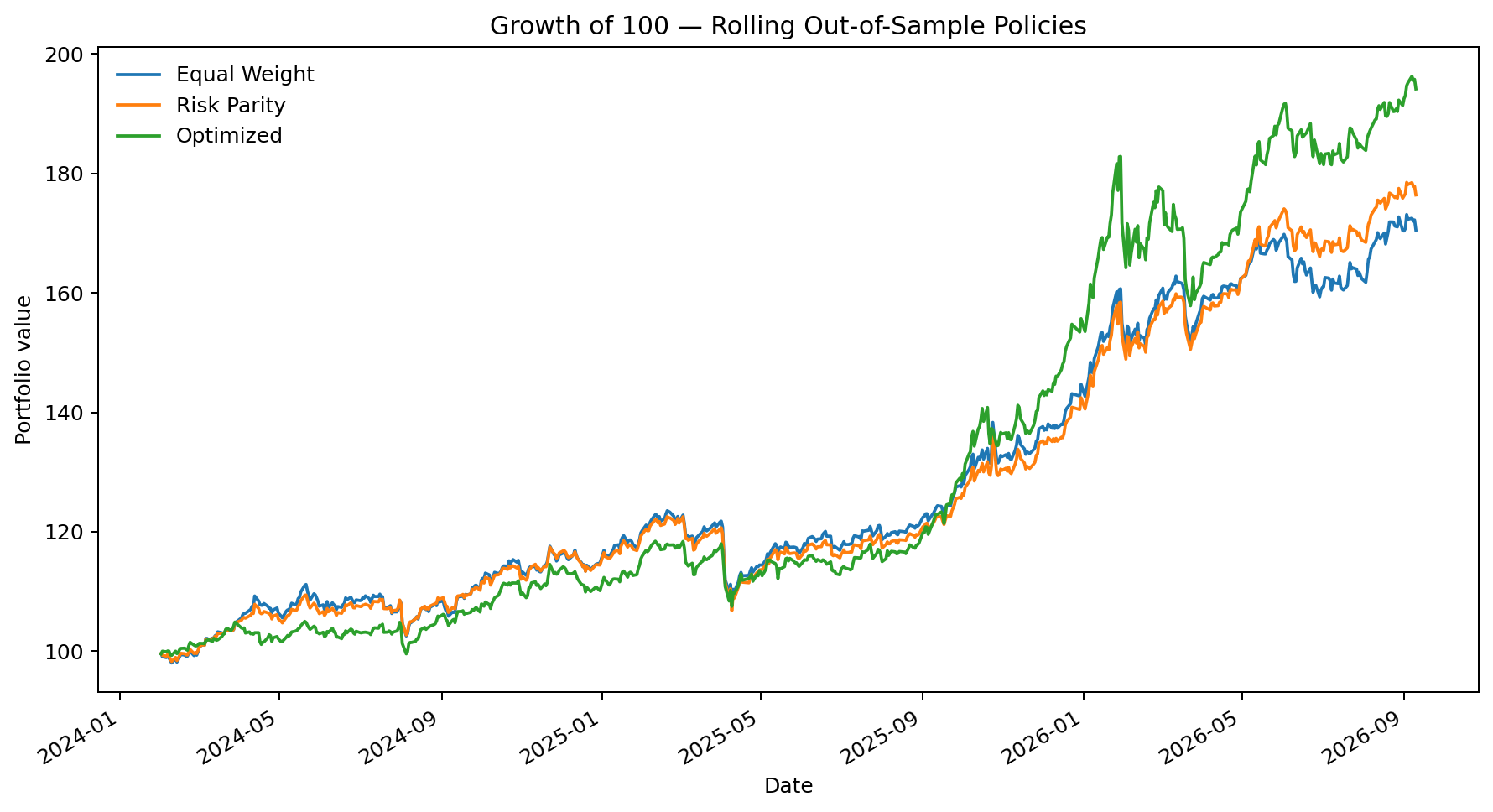Growth of 100