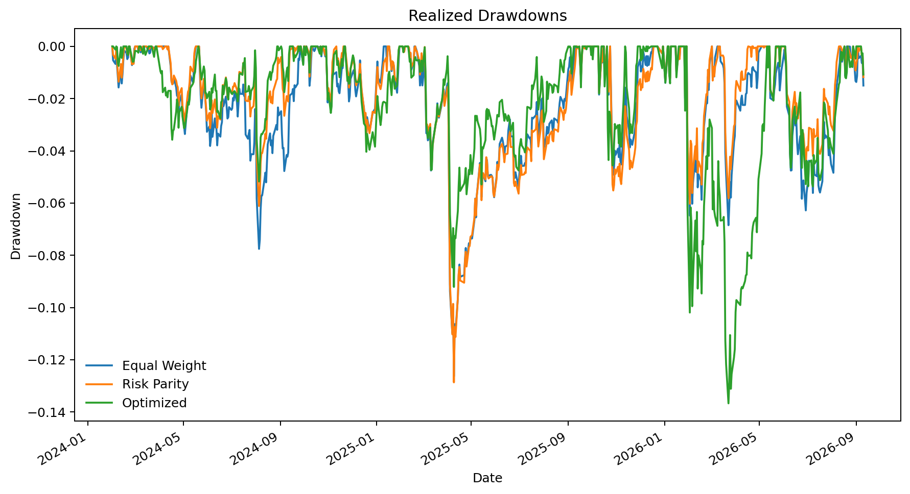 Drawdowns