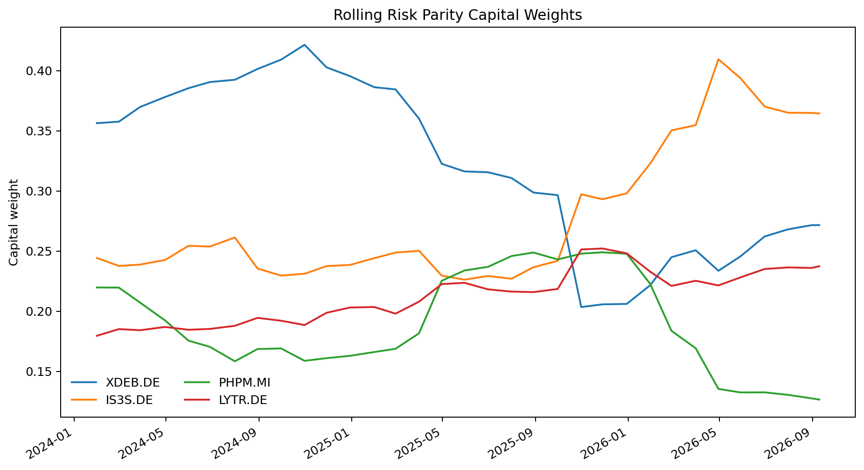 Rolling Risk Parity weights