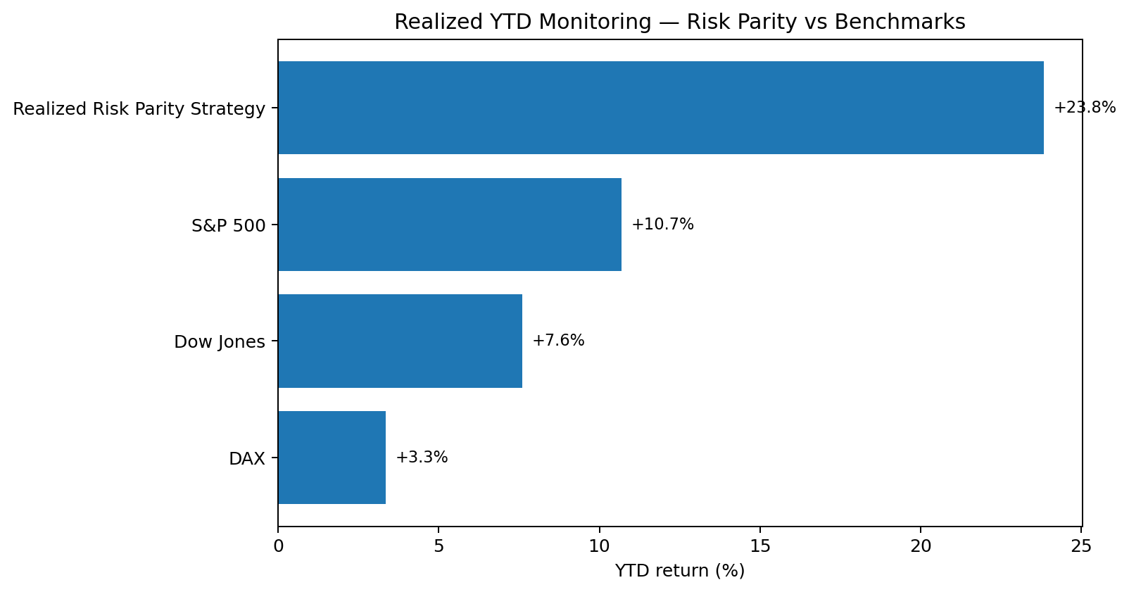 Realized YTD Risk Parity monitoring
