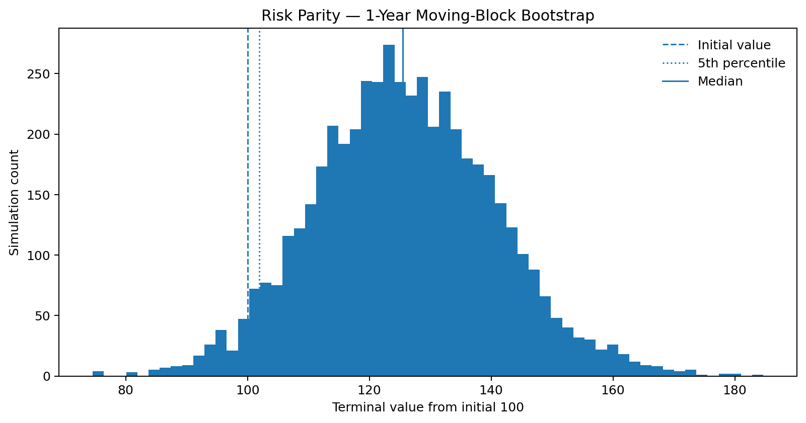 Monte Carlo distribution