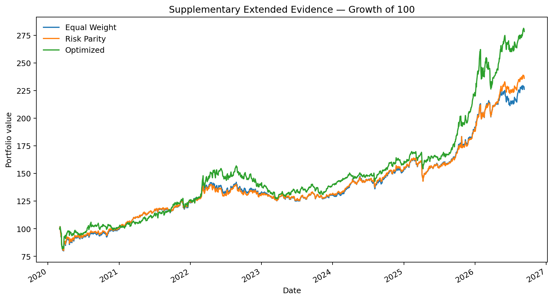 Supplementary extended growth of 100