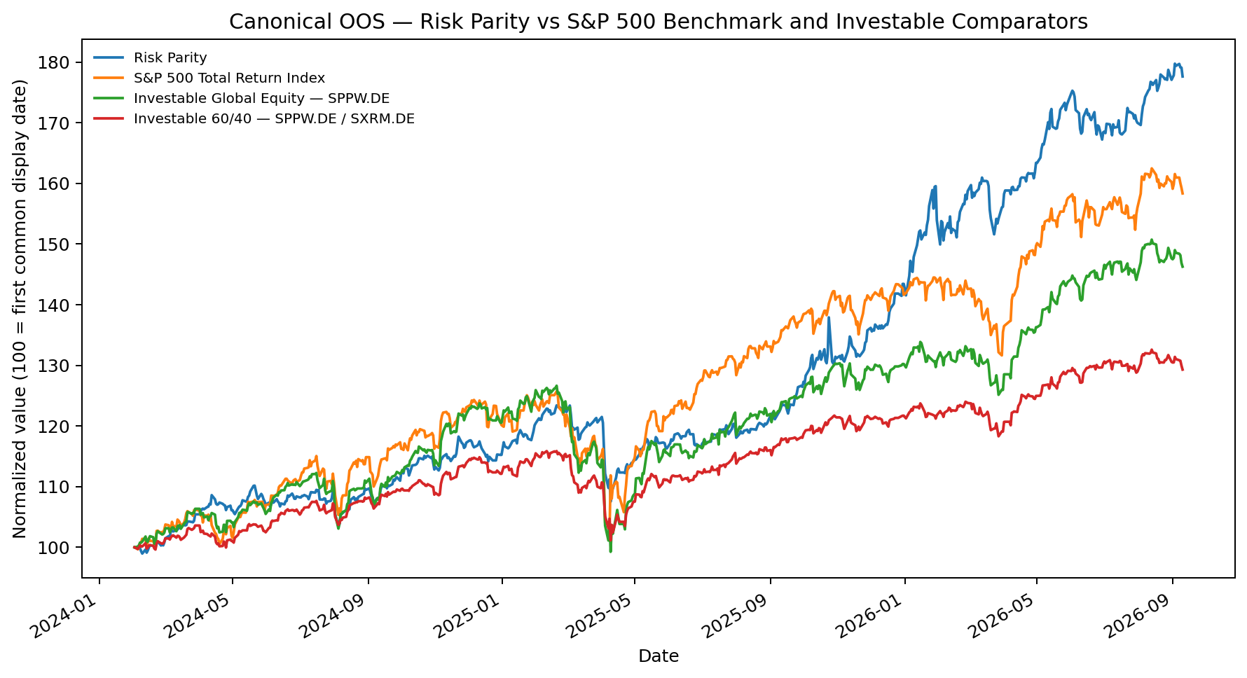 Risk Parity, S&P 500 and investable comparators