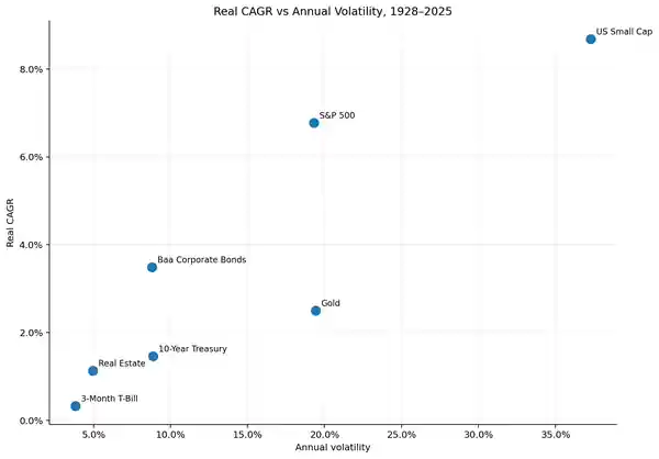 CAGR versus annual volatility