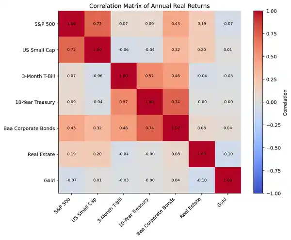 Correlation matrix