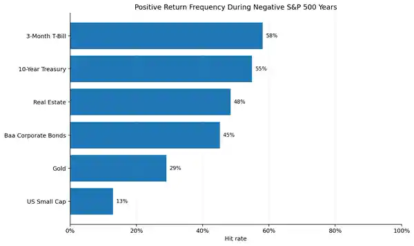 Positive hit rate in equity down years