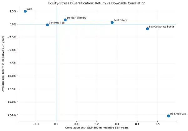 Equity stress diversification