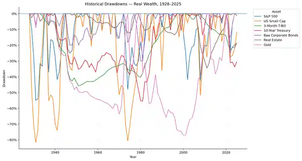 Historical drawdowns