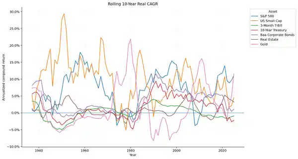 Rolling ten year CAGS