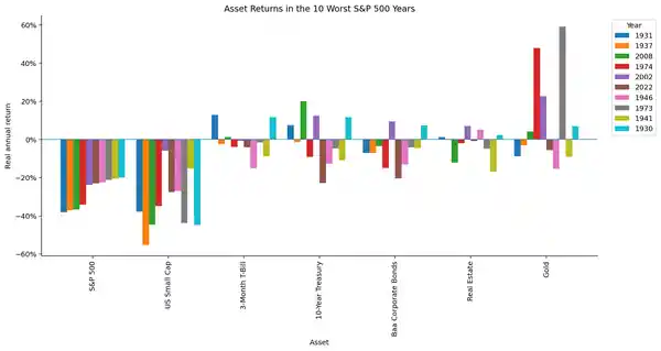 Returns in worst S&P 500 years